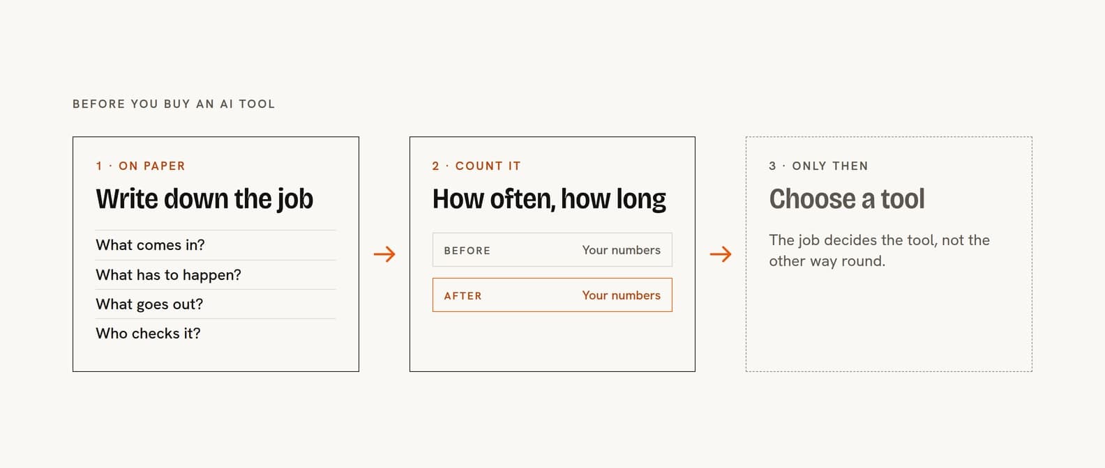 Three steps in order: write down the job (what comes in, what has to happen, what goes out, who checks it), count how often it happens and how long it takes, and only then choose a tool