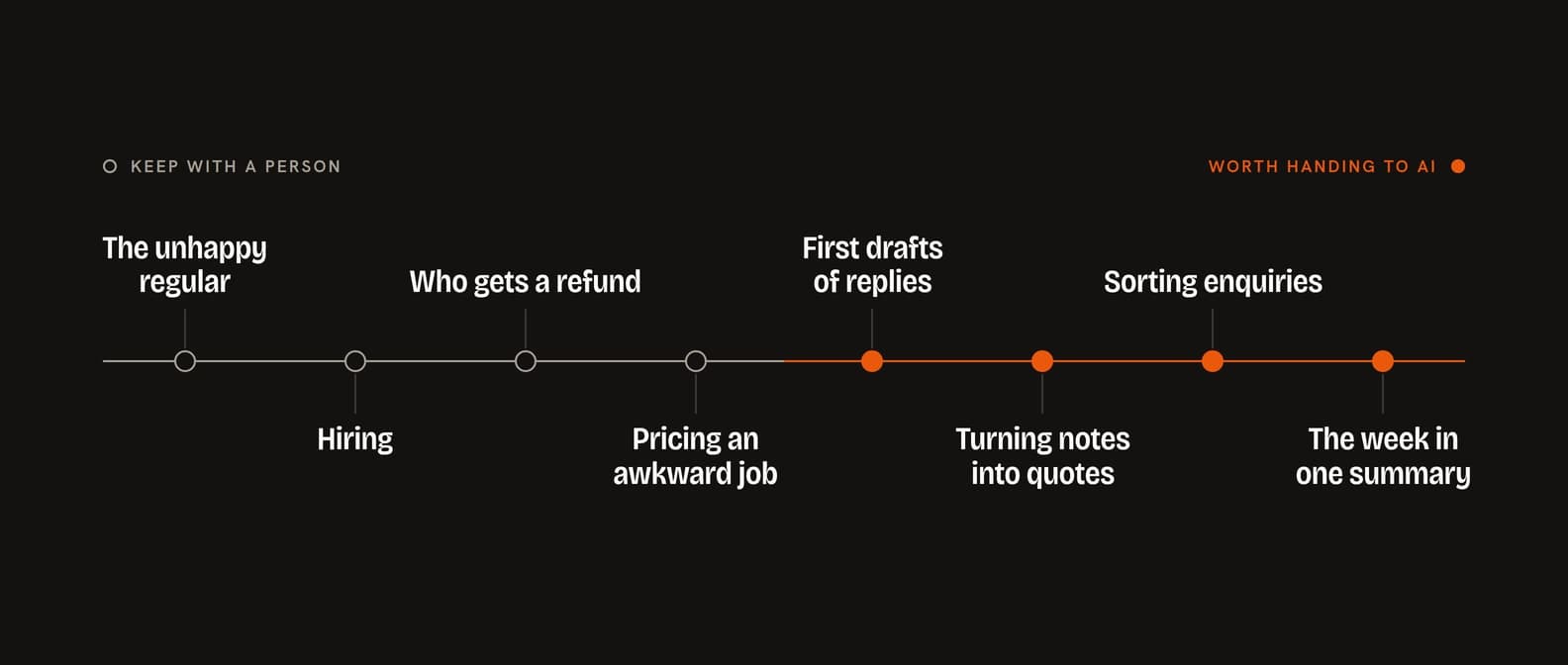A line running from “keep with a person” to “worth handing to AI”: the unhappy regular, hiring, who gets a refund and pricing an awkward job sit at the person end; first drafts of replies, turning notes into quotes, sorting enquiries and the week in one summary sit at the AI end